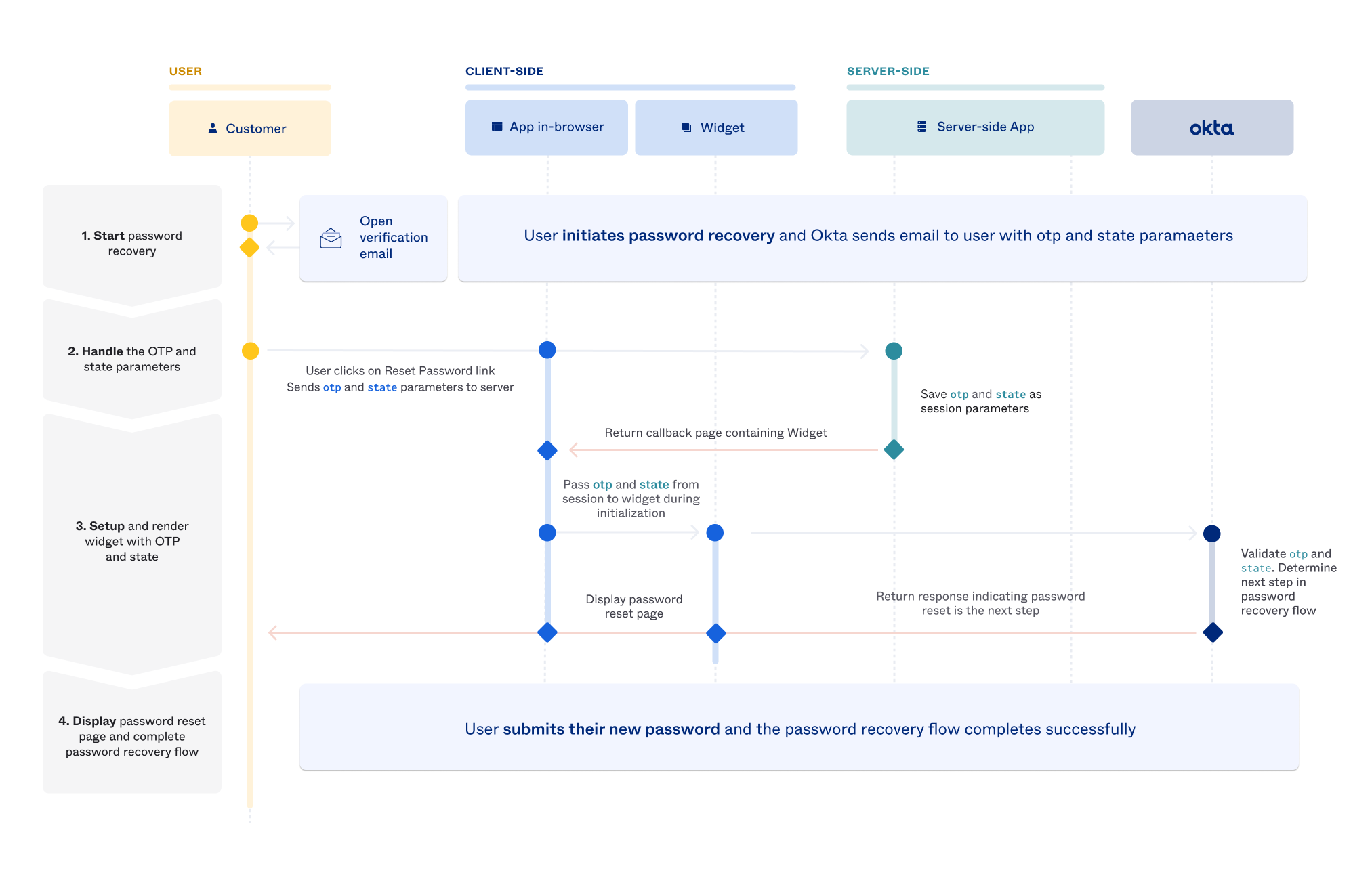 Sequence diagram that shows all the steps in the custom password recovery flow using the embedded Sign-In Widget