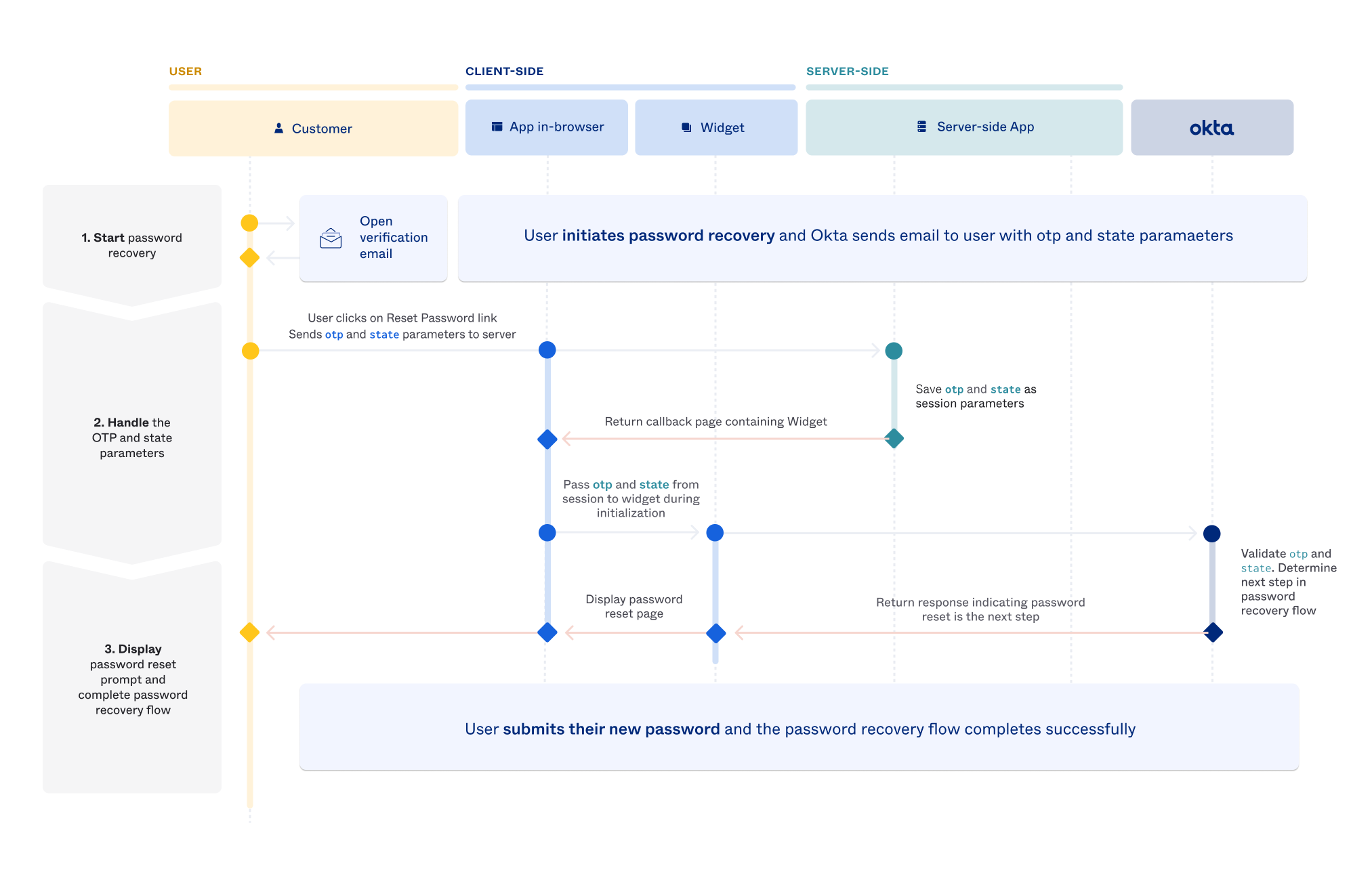 Sequence diagram that shows all the steps in the custom password recovery flow using the embedded Sign-In Widget