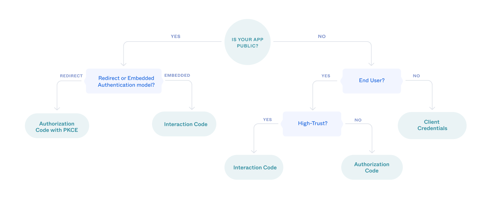 The decision tree for choosing the correct OAuth 2.0 flow based on the type of client being built