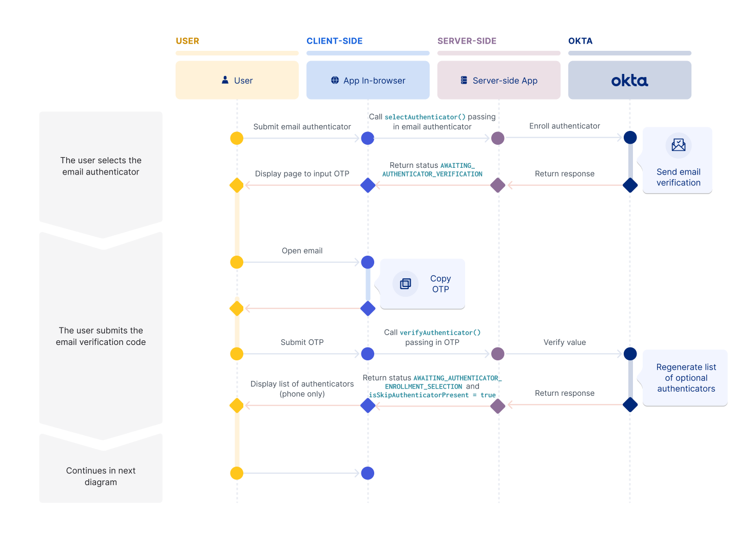 A sequence diagram that shows the email factor enrollment part of the self-service registration flow