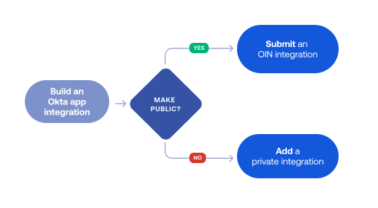 Public or private integration decision